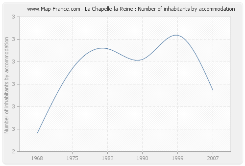 La Chapelle-la-Reine : Number of inhabitants by accommodation